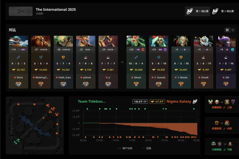 惨败出局，CN赛区战队Tidebound被Nigma横扫无缘TI14前六