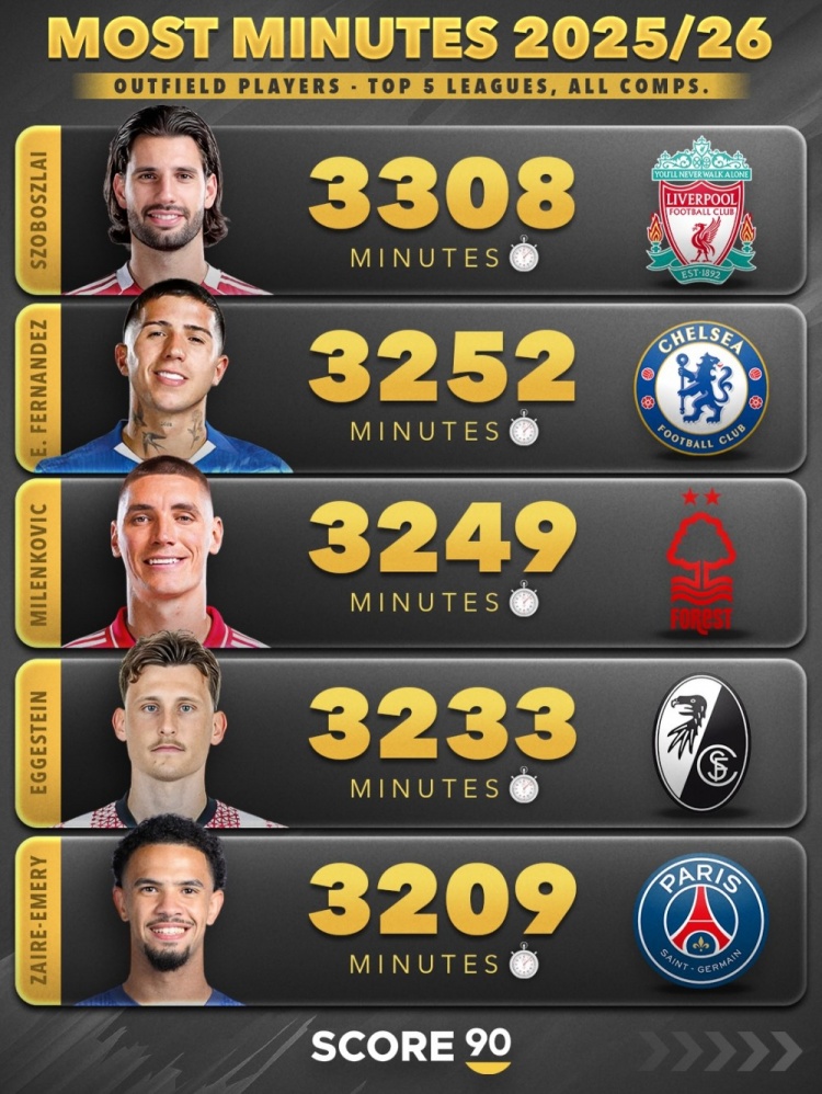 本赛季五大联赛非门将球员出场时间榜：范戴克3510分钟第三