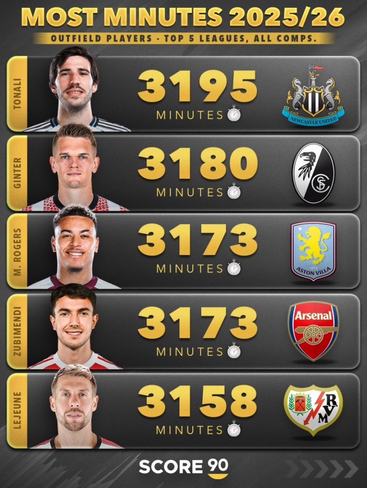 本赛季五大联赛非门将球员出场时间榜：范戴克3510分钟第三