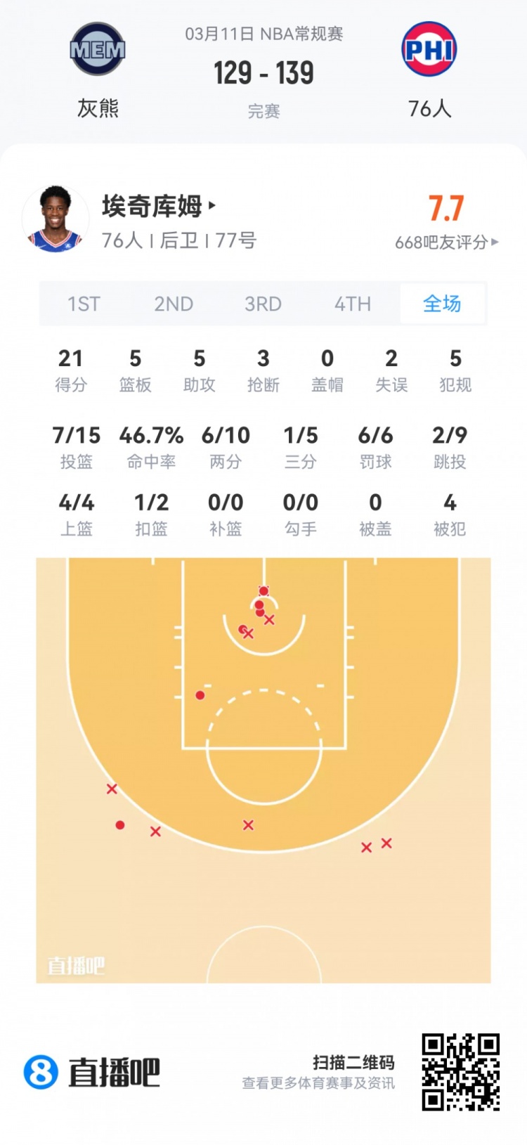 乐鱼体育下载-【菜鸟】埃奇库姆21分5板5助3断 雷诺18分11板 弗拉格14分12板5助