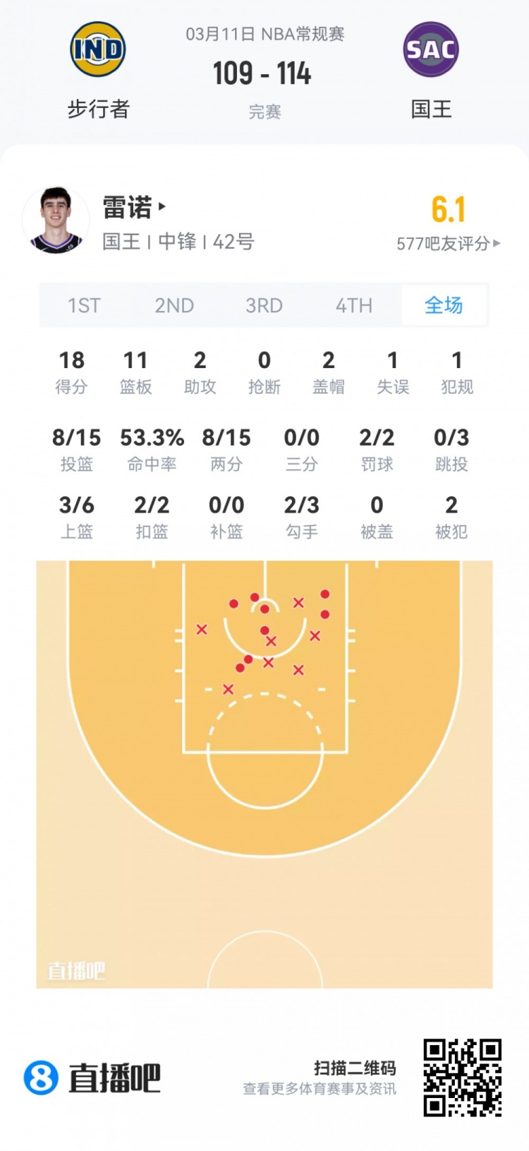 乐鱼体育下载-【菜鸟】埃奇库姆21分5板5助3断 雷诺18分11板 弗拉格14分12板5助