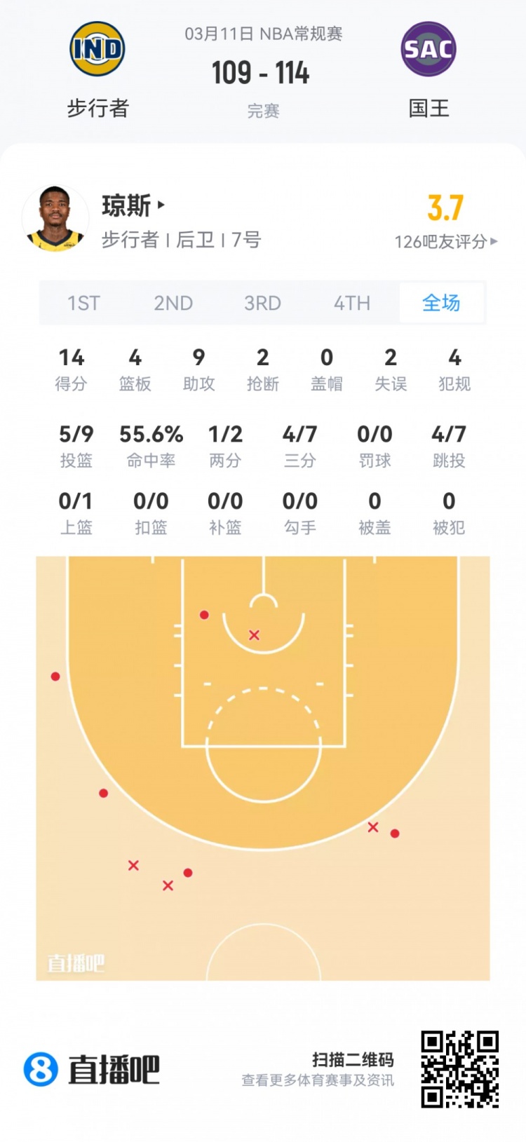 乐鱼体育下载-【菜鸟】埃奇库姆21分5板5助3断 雷诺18分11板 弗拉格14分12板5助