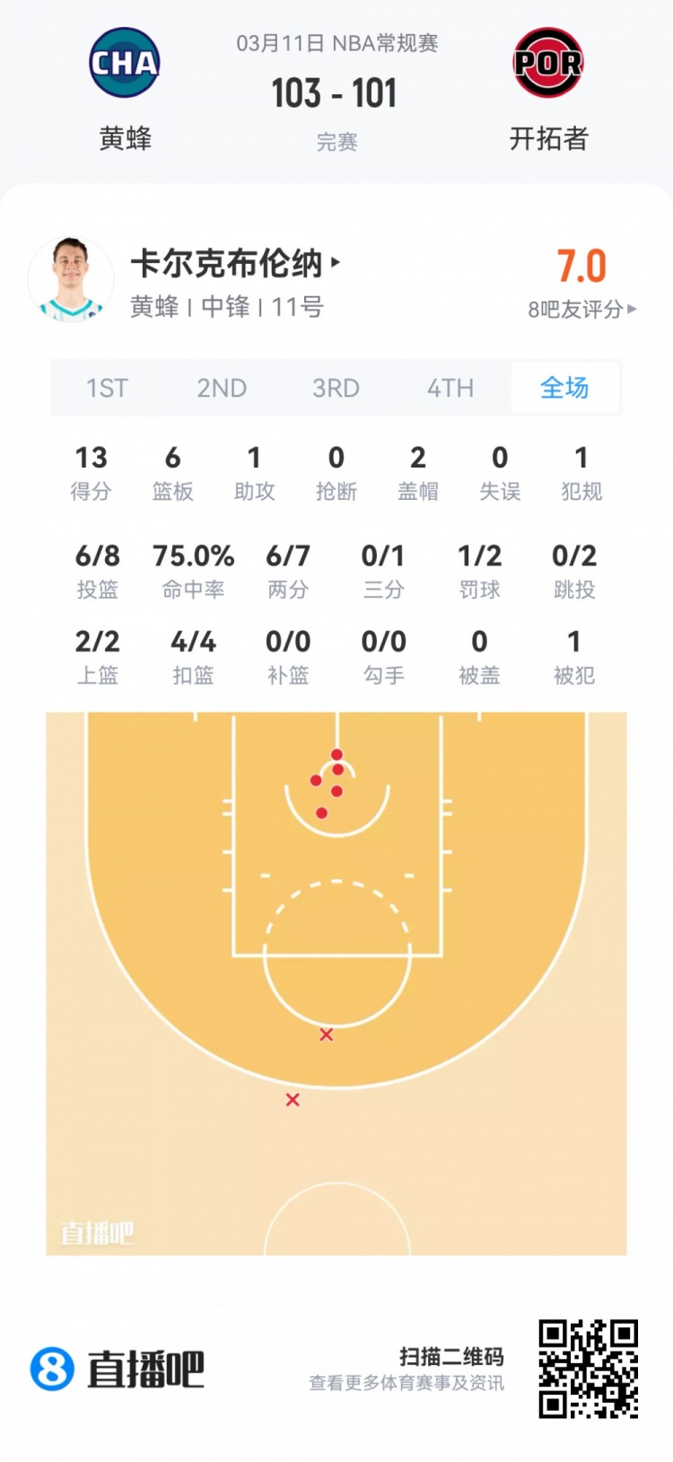 乐鱼体育下载-【菜鸟】埃奇库姆21分5板5助3断 雷诺18分11板 弗拉格14分12板5助