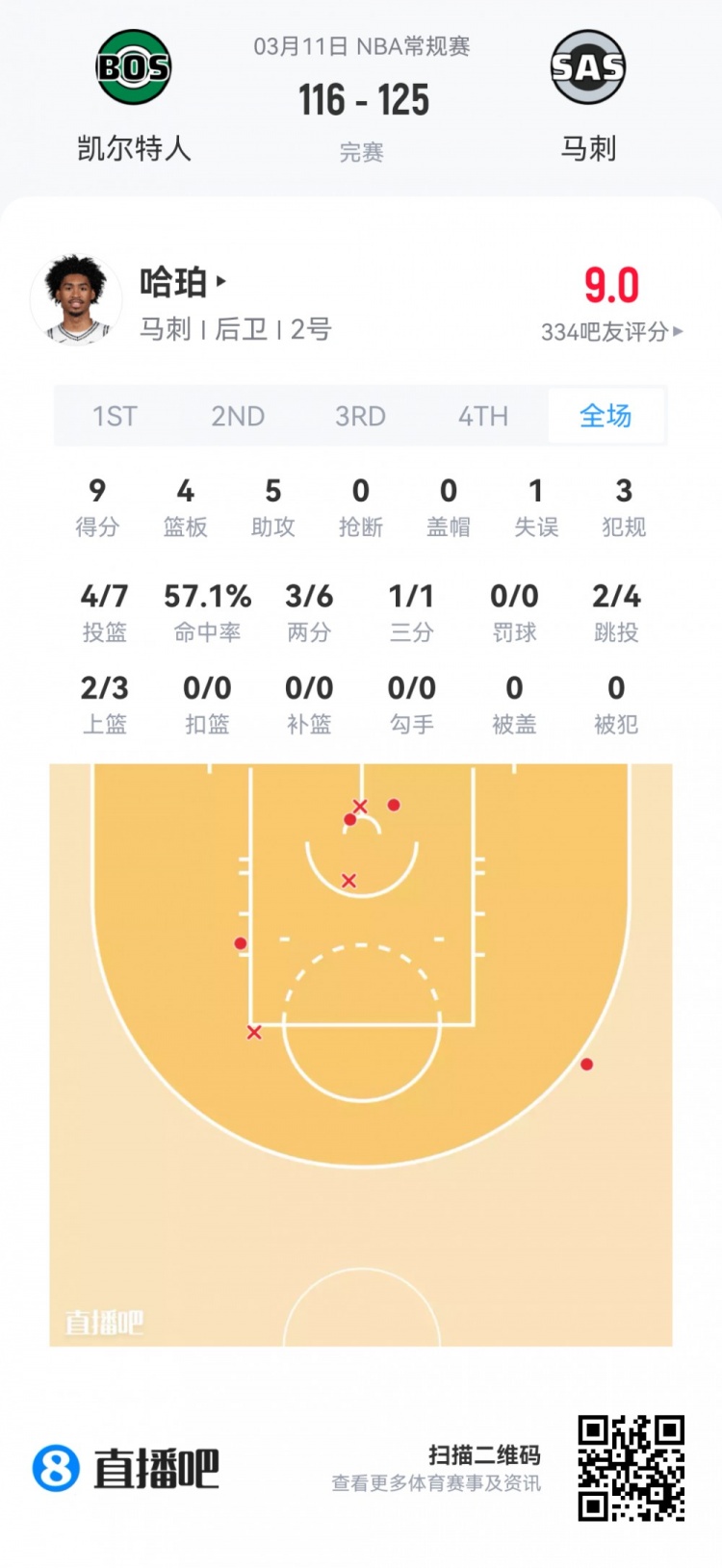 乐鱼体育下载-【菜鸟】埃奇库姆21分5板5助3断 雷诺18分11板 弗拉格14分12板5助