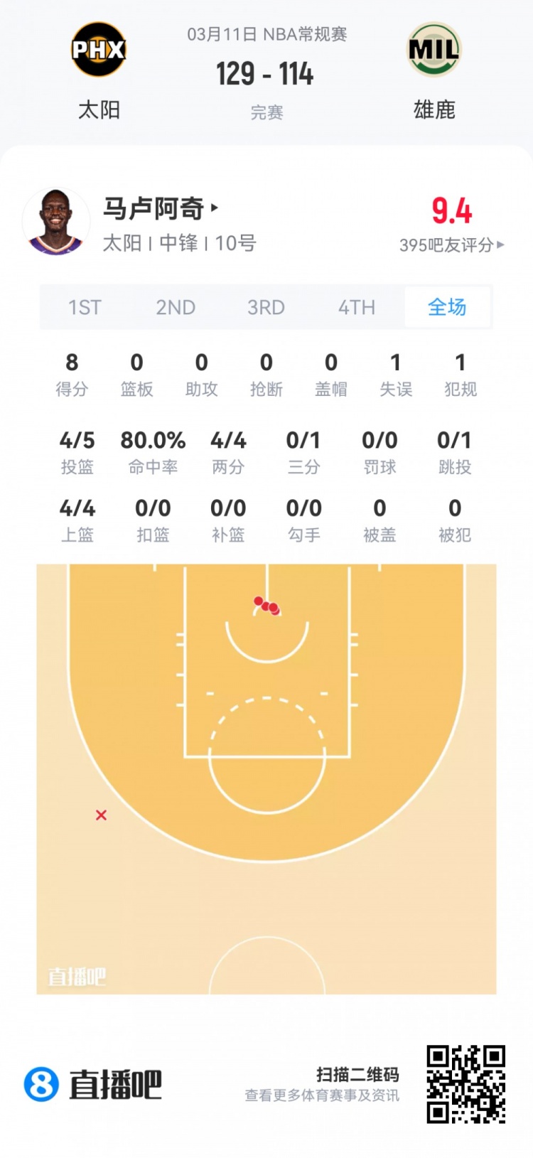 乐鱼体育下载-【菜鸟】埃奇库姆21分5板5助3断 雷诺18分11板 弗拉格14分12板5助