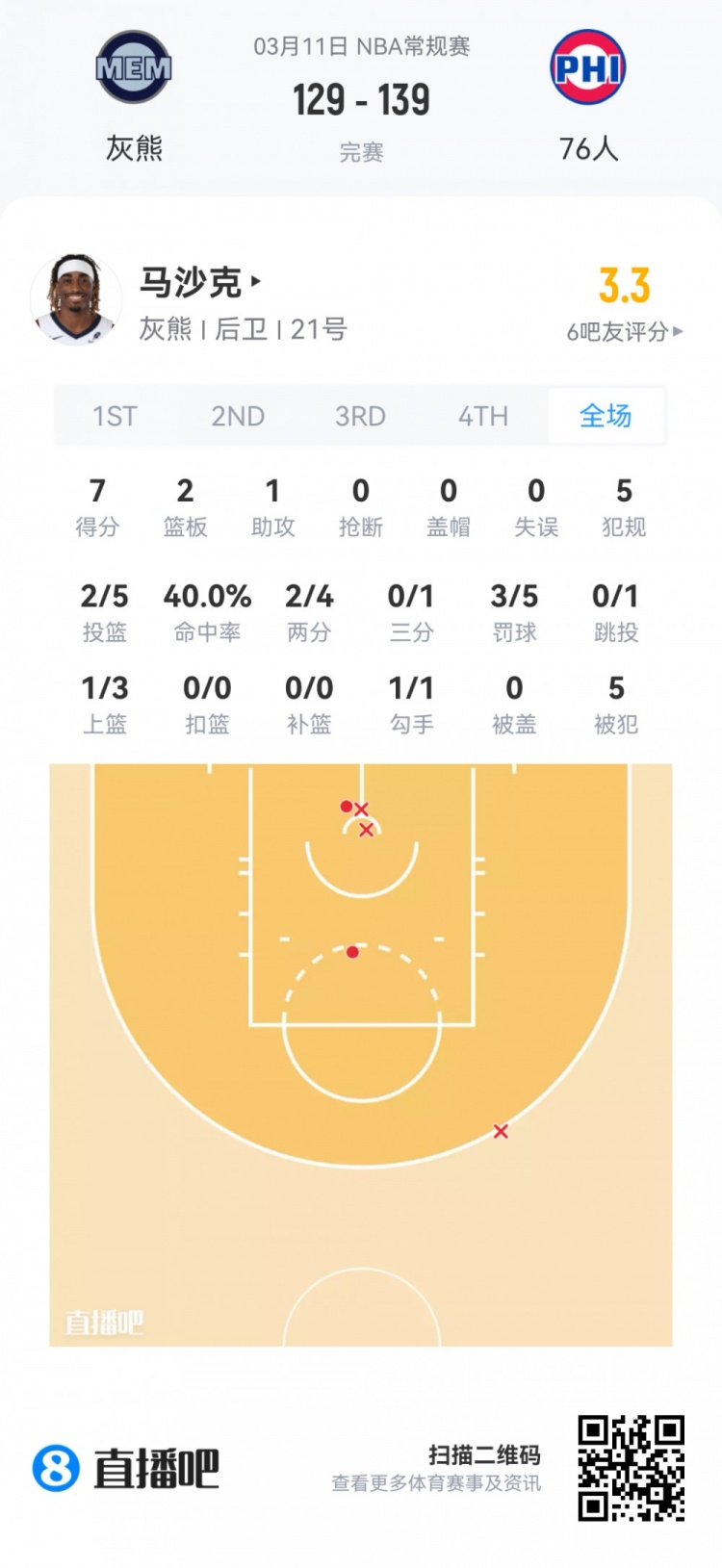 乐鱼体育下载-【菜鸟】埃奇库姆21分5板5助3断 雷诺18分11板 弗拉格14分12板5助
