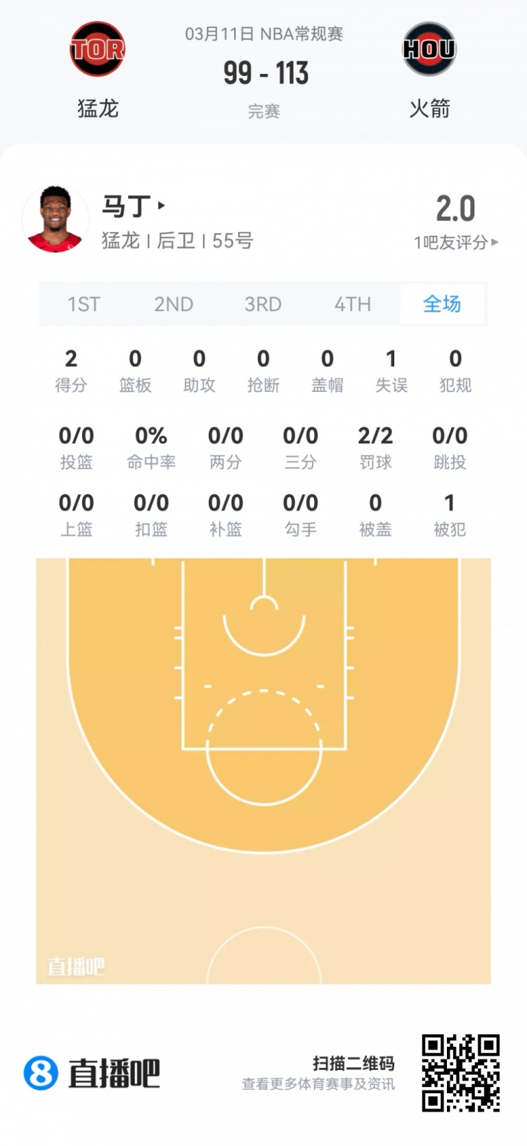 乐鱼体育下载-【菜鸟】埃奇库姆21分5板5助3断 雷诺18分11板 弗拉格14分12板5助