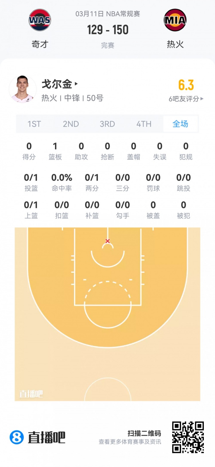 乐鱼体育下载-【菜鸟】埃奇库姆21分5板5助3断 雷诺18分11板 弗拉格14分12板5助