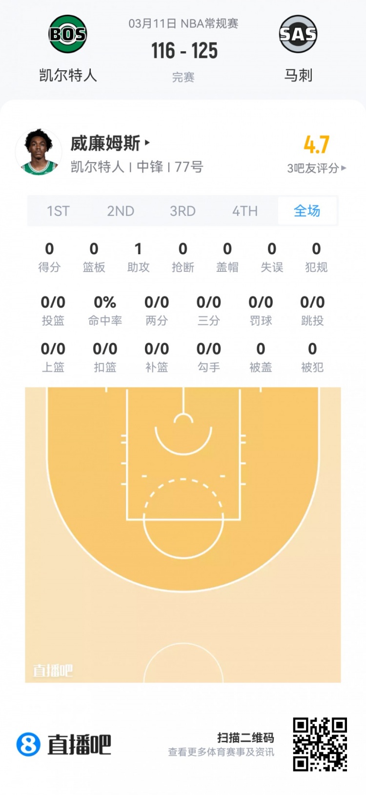 乐鱼体育下载-【菜鸟】埃奇库姆21分5板5助3断 雷诺18分11板 弗拉格14分12板5助