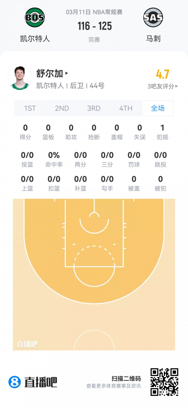 乐鱼体育下载-【菜鸟】埃奇库姆21分5板5助3断 雷诺18分11板 弗拉格14分12板5助