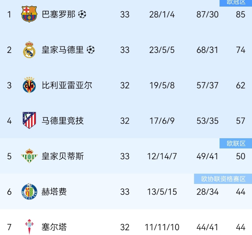 2-0！西甲大结局！巴萨11分领跑，有望诞生名场面：战胜皇马夺冠